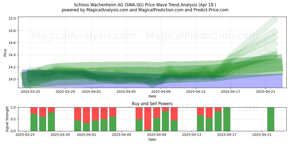  Schloss Wachenheim AG (SWA.SG) Support and Resistance area (18 Apr) 