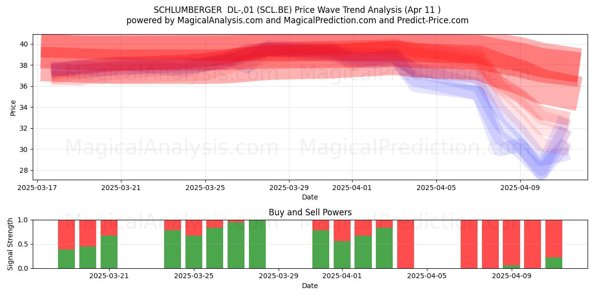  SCHLUMBERGER  DL-,01 (SCL.BE) Support and Resistance area (11 Apr) 