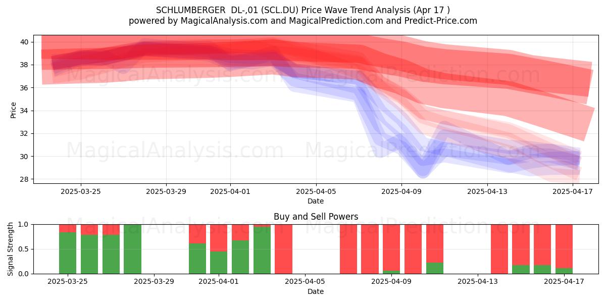  SCHLUMBERGER  DL-,01 (SCL.DU) Support and Resistance area (17 Apr) 