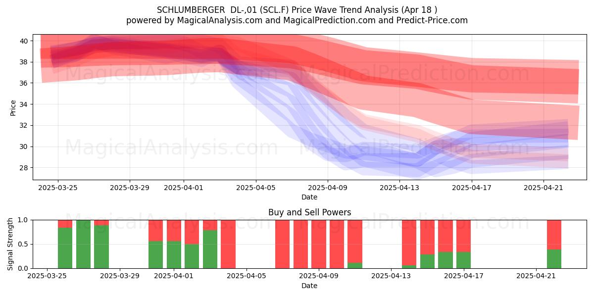  SCHLUMBERGER  DL-,01 (SCL.F) Support and Resistance area (18 Apr) 