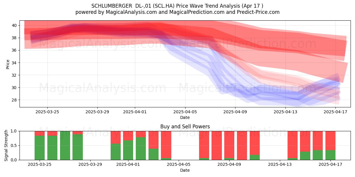  SCHLUMBERGER  DL-,01 (SCL.HA) Support and Resistance area (17 Apr) 