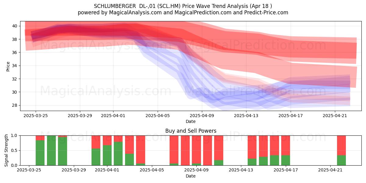  SCHLUMBERGER  DL-,01 (SCL.HM) Support and Resistance area (18 Apr) 