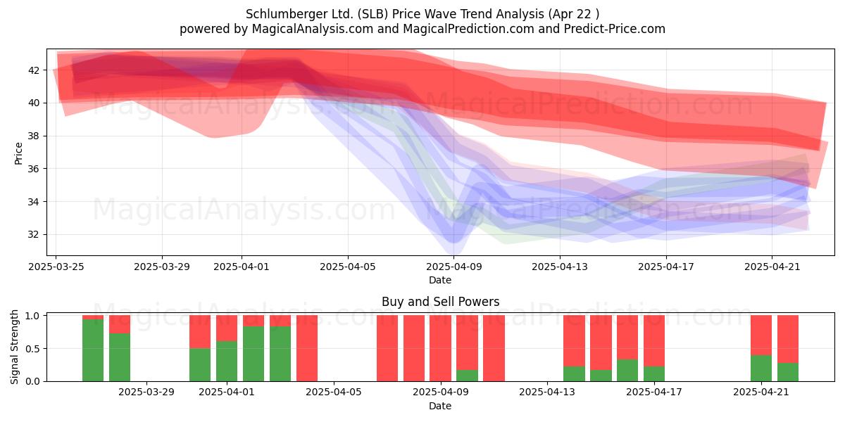 Schlumberger Ltd. (SLB) Support and Resistance area (22 Apr) Schlumberger Ltd. (SLB) Support and Resistance area (22 Apr)
