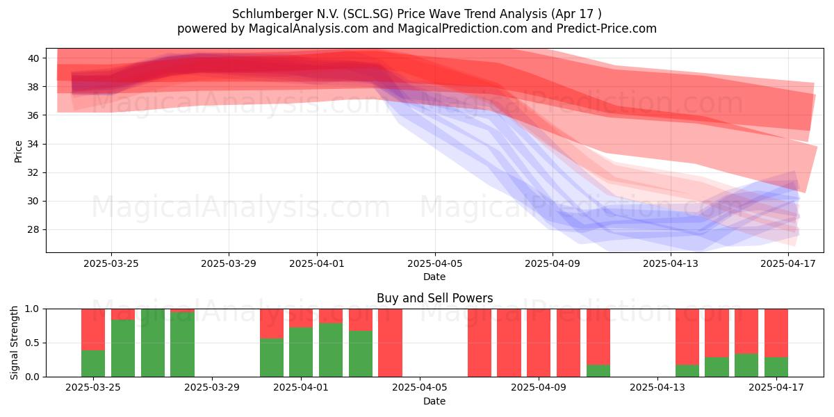  Schlumberger N.V. (SCL.SG) Support and Resistance area (17 Apr) 