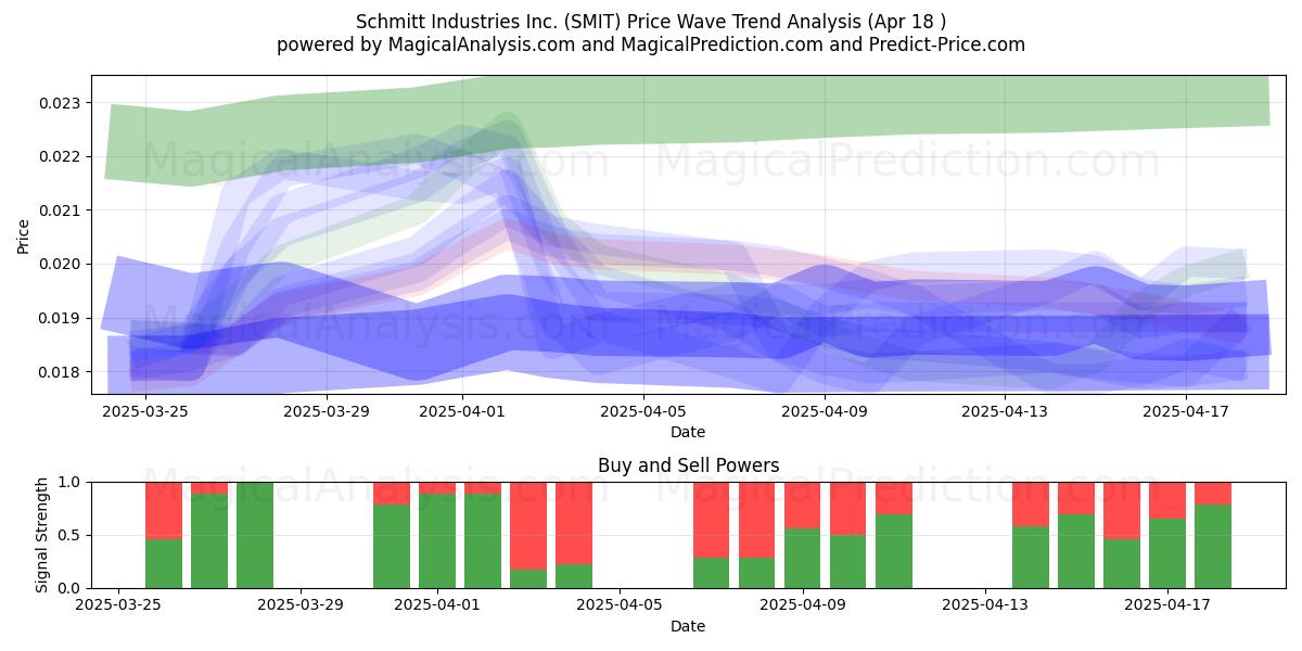  Schmitt Industries Inc. (SMIT) Support and Resistance area (18 Apr) 
