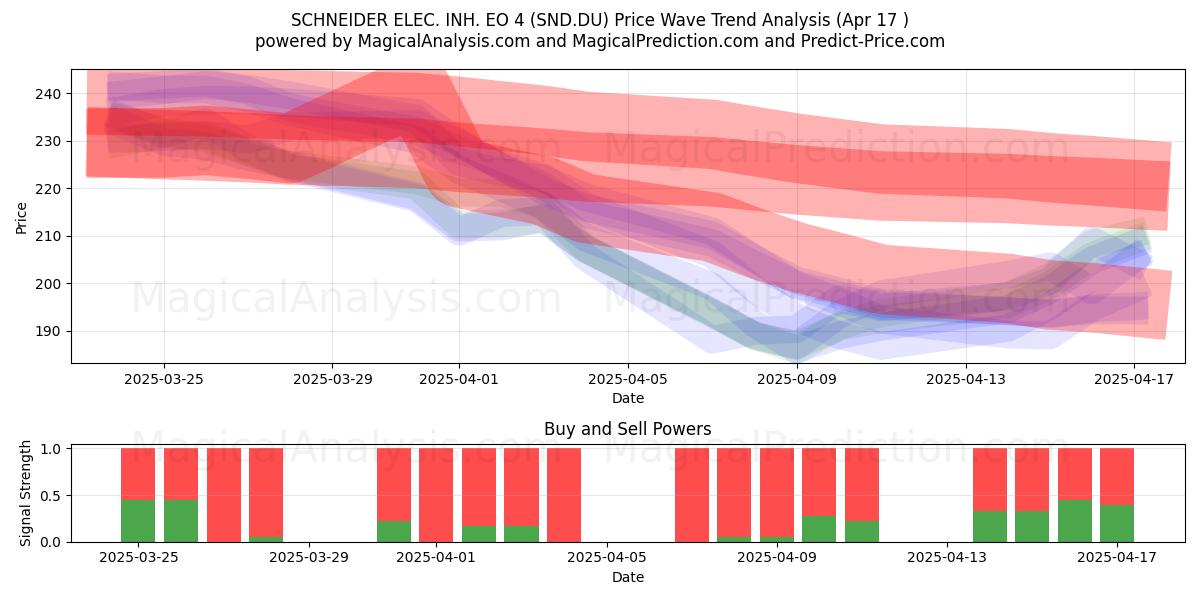  SCHNEIDER ELEC. INH. EO 4 (SND.DU) Support and Resistance area (17 Apr) 