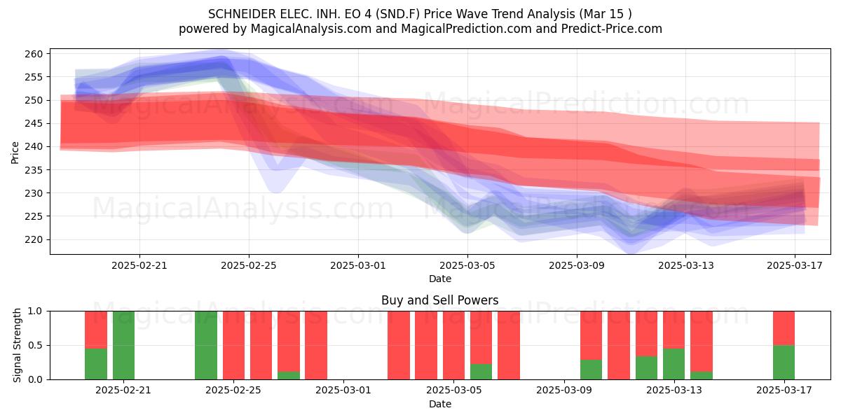  SCHNEIDER ELEC. INH. EO 4 (SND.F) Support and Resistance area (15 Mar) 