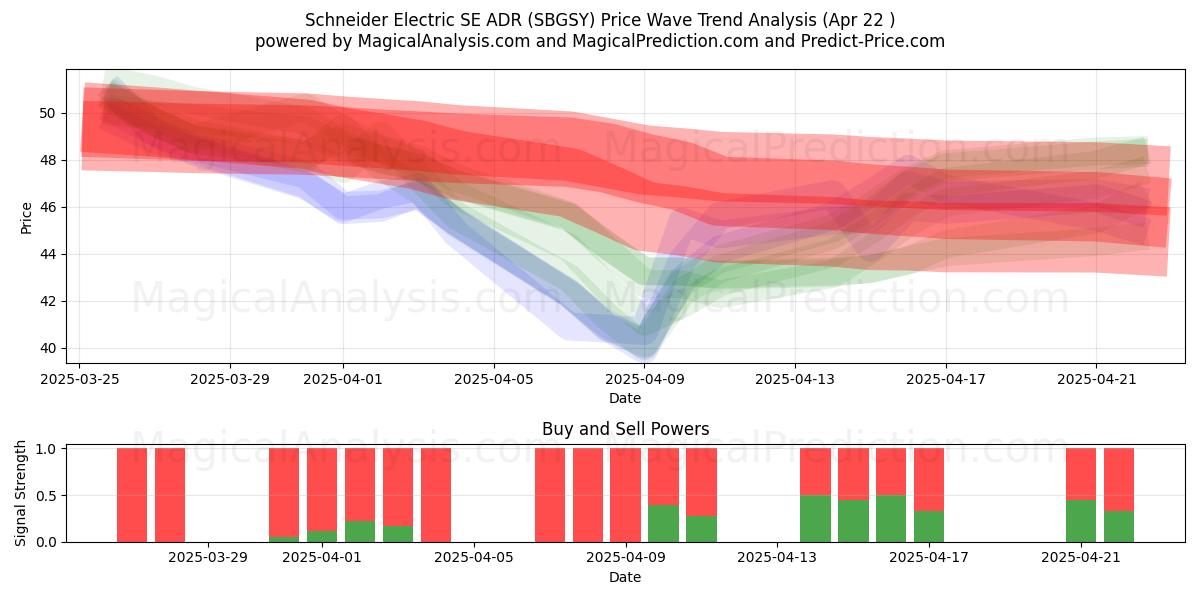  Schneider Electric SE ADR (SBGSY) Support and Resistance area (22 Apr) 