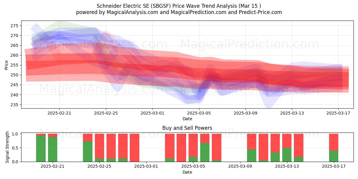  Schneider Electric SE (SBGSF) Support and Resistance area (15 Mar) 