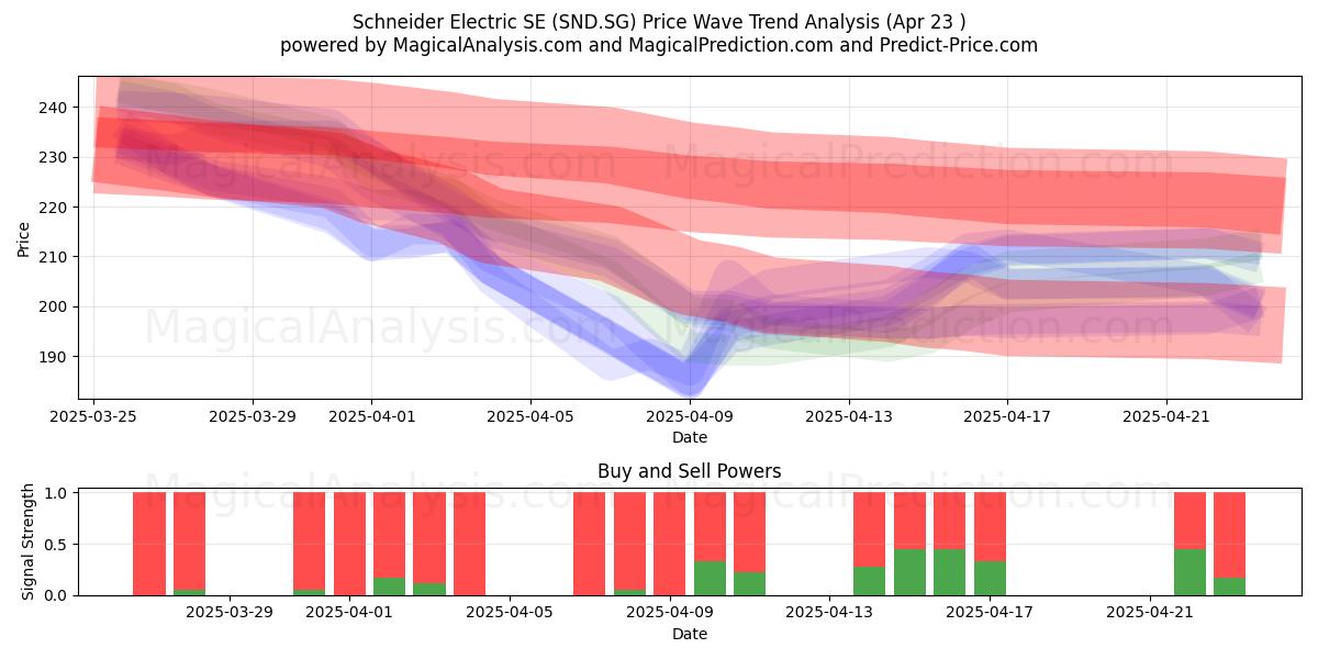  Schneider Electric SE (SND.SG) Support and Resistance area (23 Apr) 