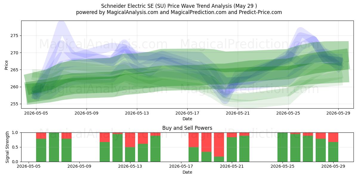  Schneider Electric SE (SU) Support and Resistance area (28 May) 