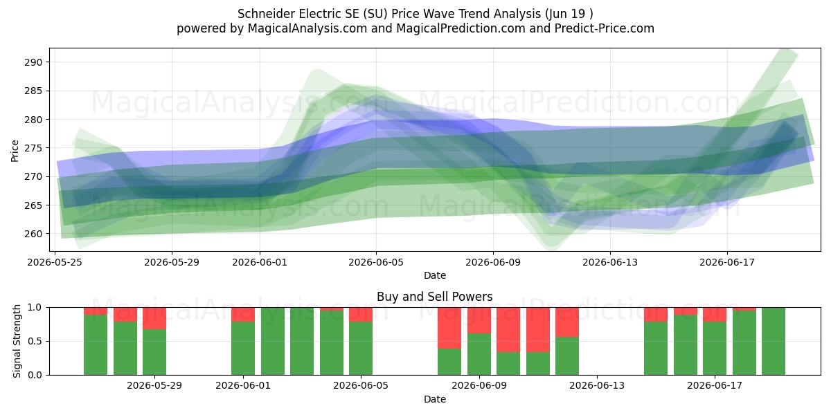  Schneider Electric SE (SU) Support and Resistance area (11 Jun) 