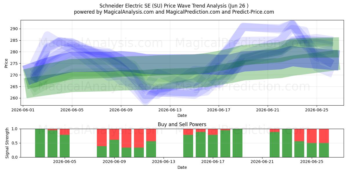  Schneider Electric SE (SU) Support and Resistance area (25 Jun) 