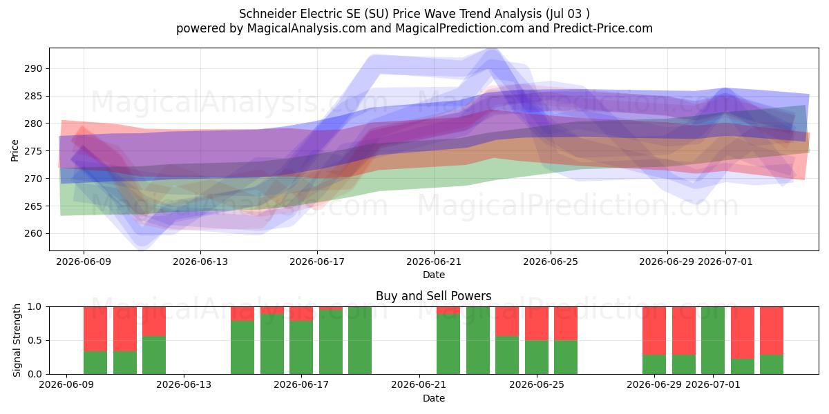  Schneider Electric SE (SU) Support and Resistance area (02 Jul) 