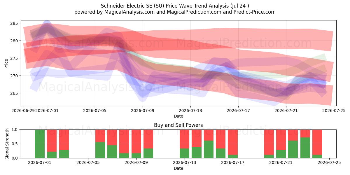  Schneider Electric SE (SU) Support and Resistance area (23 Jul) 