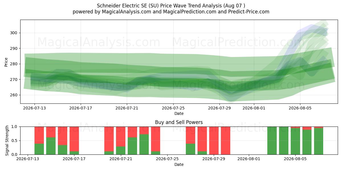  Schneider Electric SE (SU) Support and Resistance area (06 Aug) 