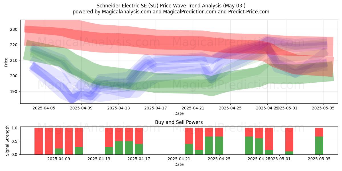 Schneider Electric SE (SU) Support and Resistance area (03 May) Schneider Electric SE (SU) Support and Resistance area (03 May)