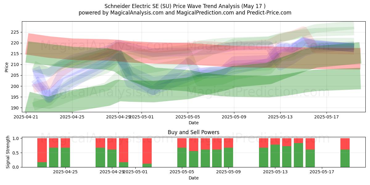  Schneider Electric SE (SU) Support and Resistance area (17 May) 
