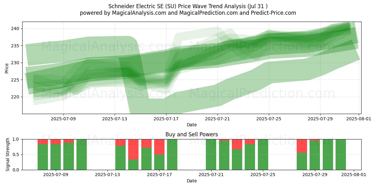  Schneider Electric SE (SU) Support and Resistance area (29 Jul) 