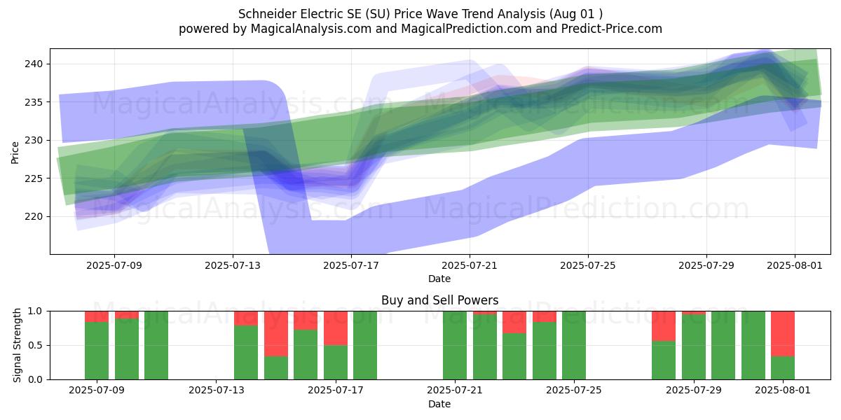  Schneider Electric SE (SU) Support and Resistance area (30 Jul) 