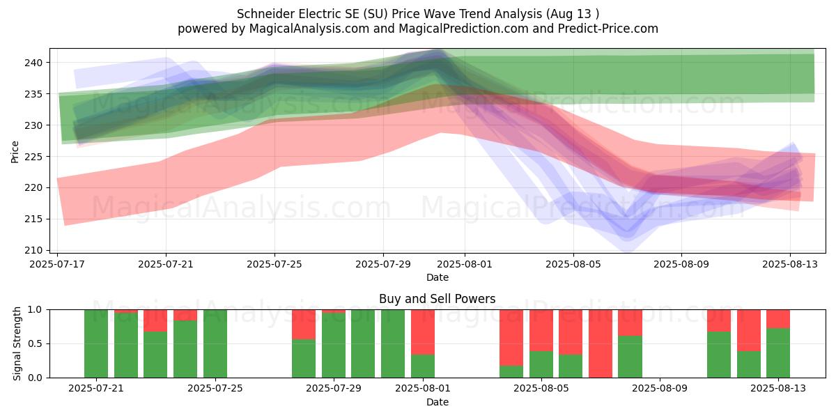  Schneider Electric SE (SU) Support and Resistance area (11 Aug) 