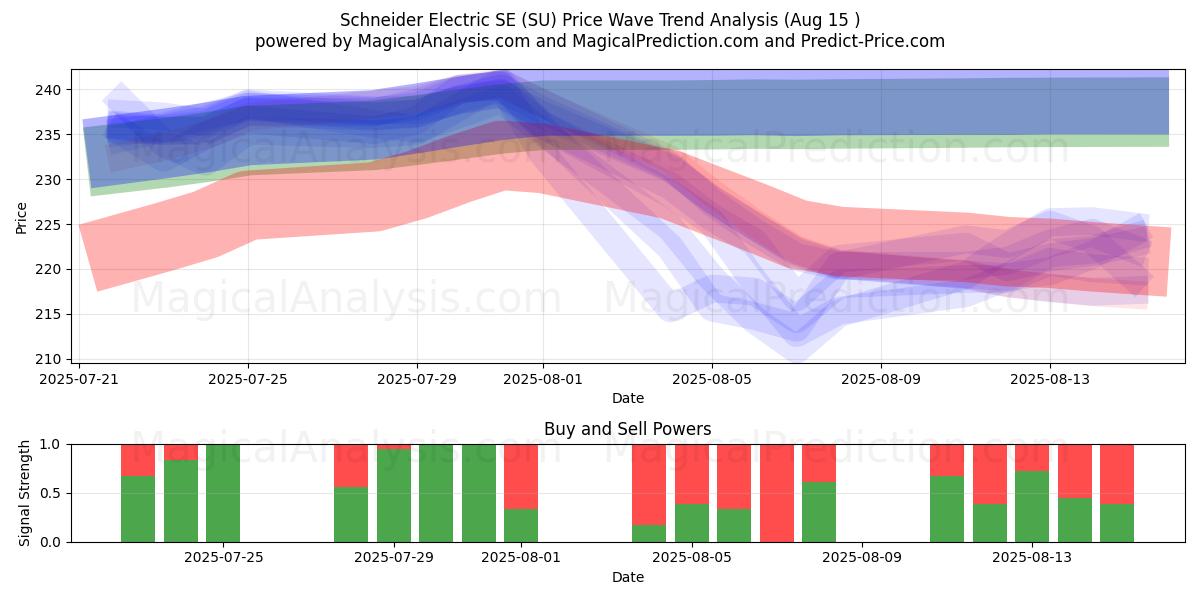  Schneider Electric SE (SU) Support and Resistance area (12 Aug) 