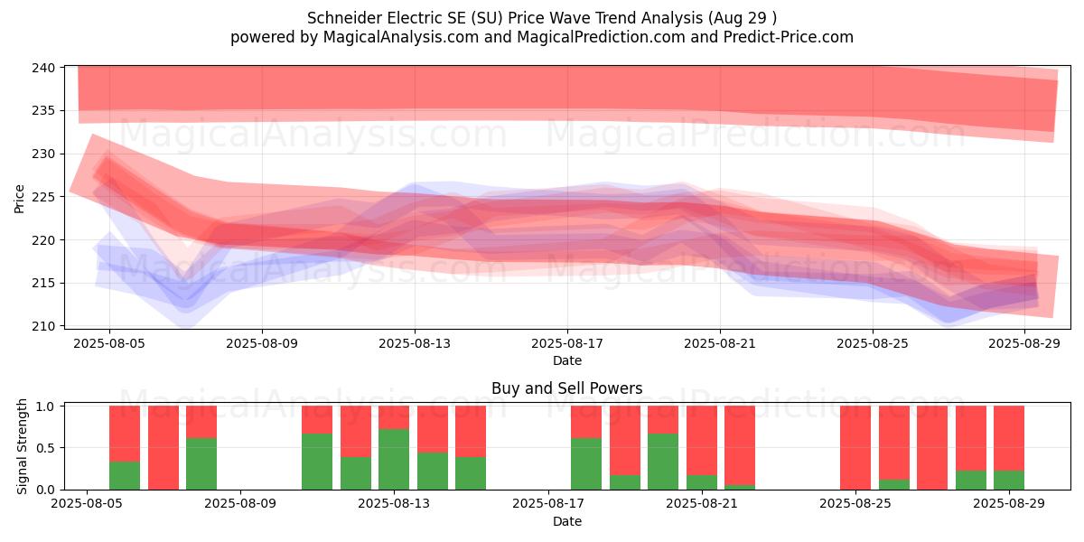  Schneider Electric SE (SU) Support and Resistance area (28 Aug) 