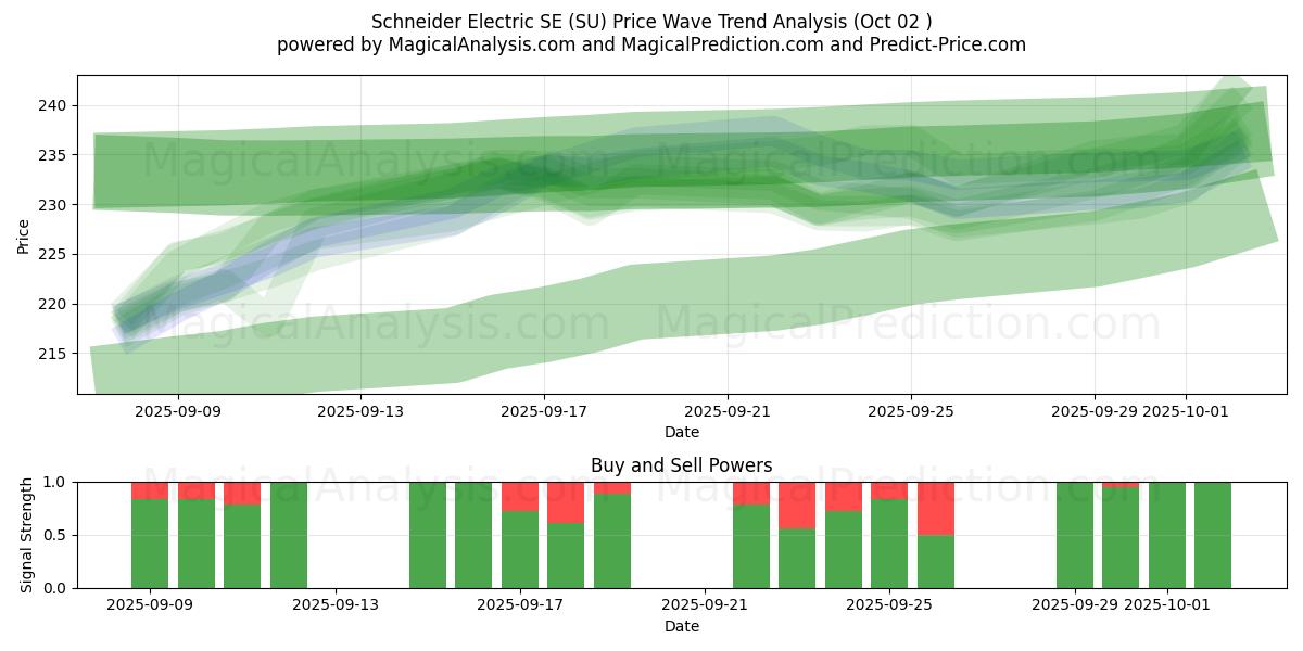  Schneider Electric SE (SU) Support and Resistance area (26 Sep) 