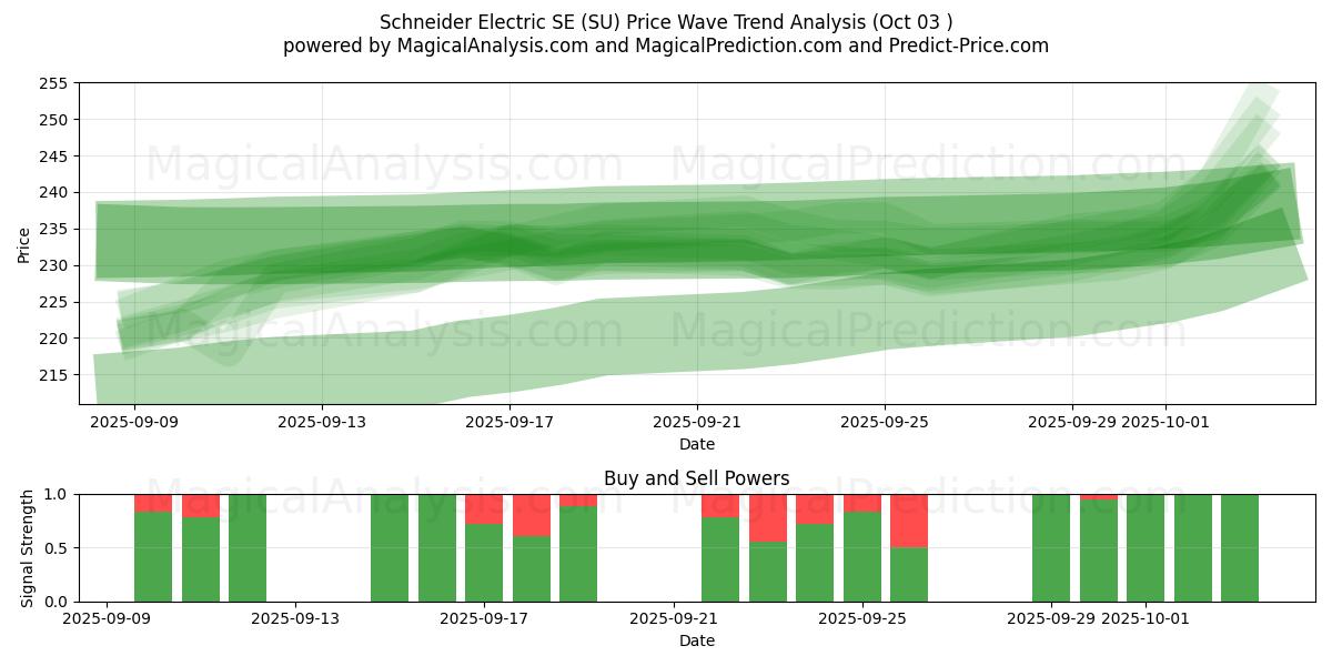  Schneider Electric SE (SU) Support and Resistance area (02 Oct) 
