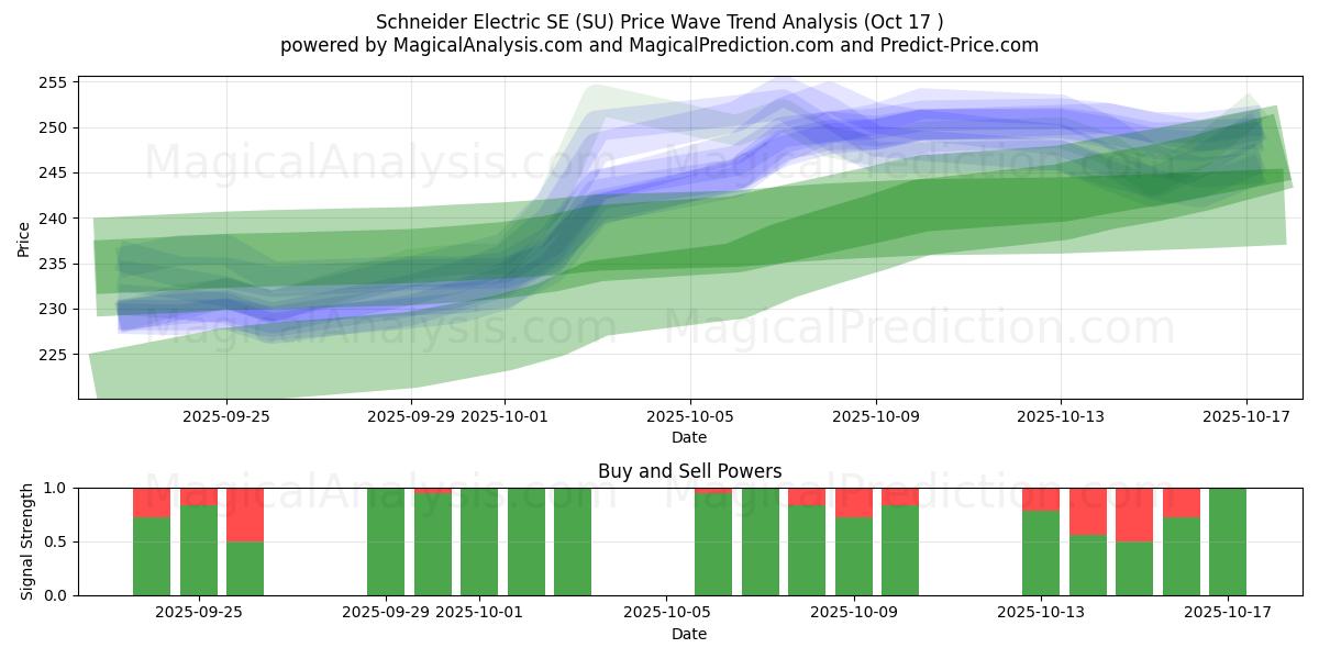  Schneider Electric SE (SU) Support and Resistance area (16 Oct) 