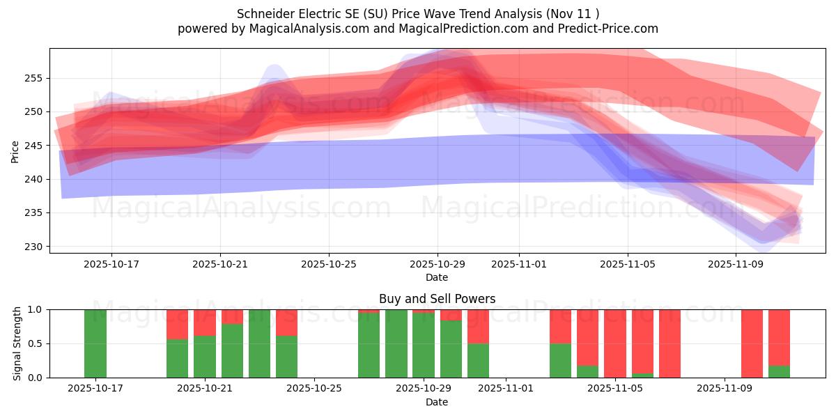  Schneider Electric SE (SU) Support and Resistance area (10 Nov) 