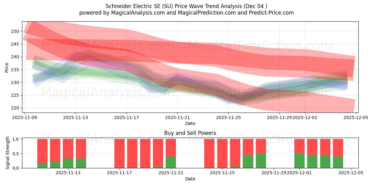  Schneider Electric SE (SU) Support and Resistance area (03 Dec) 