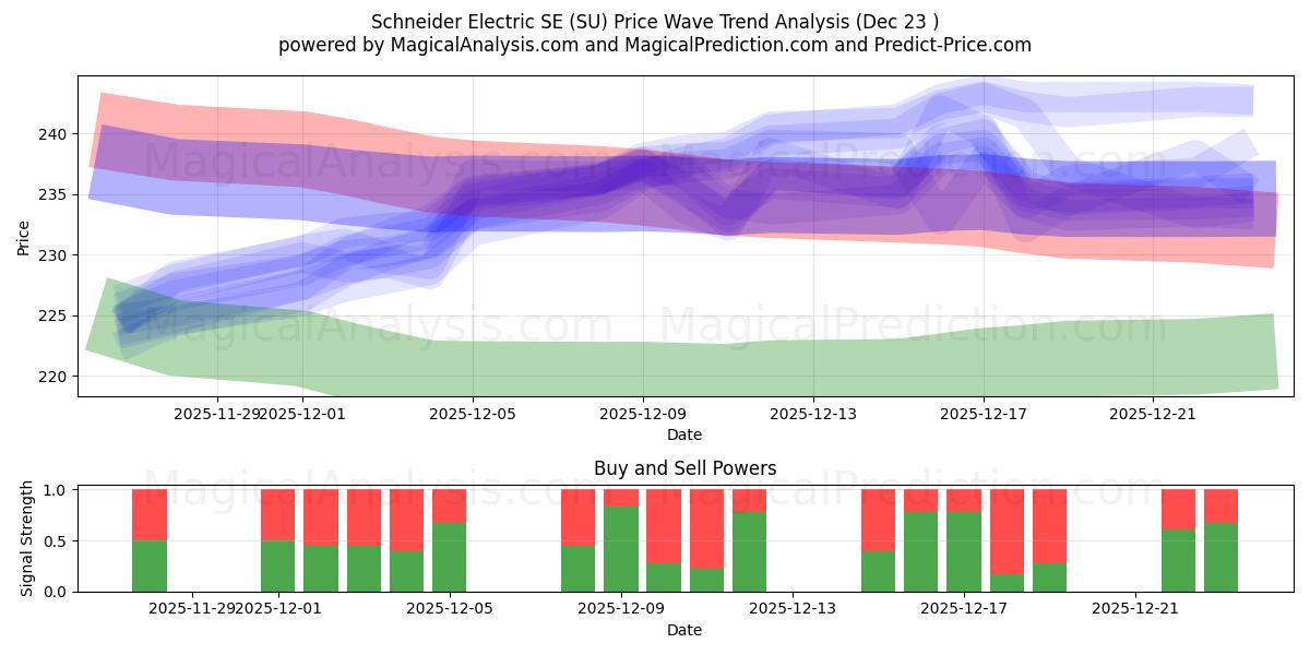  Schneider Electric SE (SU) Support and Resistance area (22 Dec) 