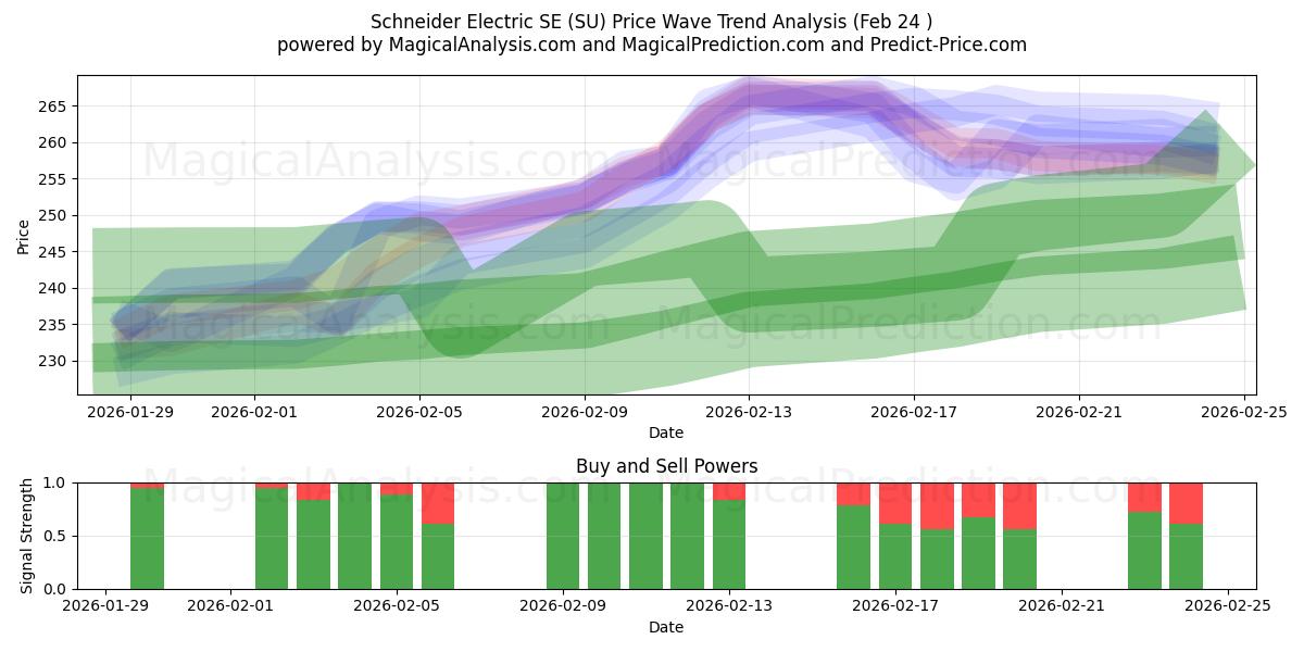  Schneider Electric SE (SU) Support and Resistance area (23 Feb) 