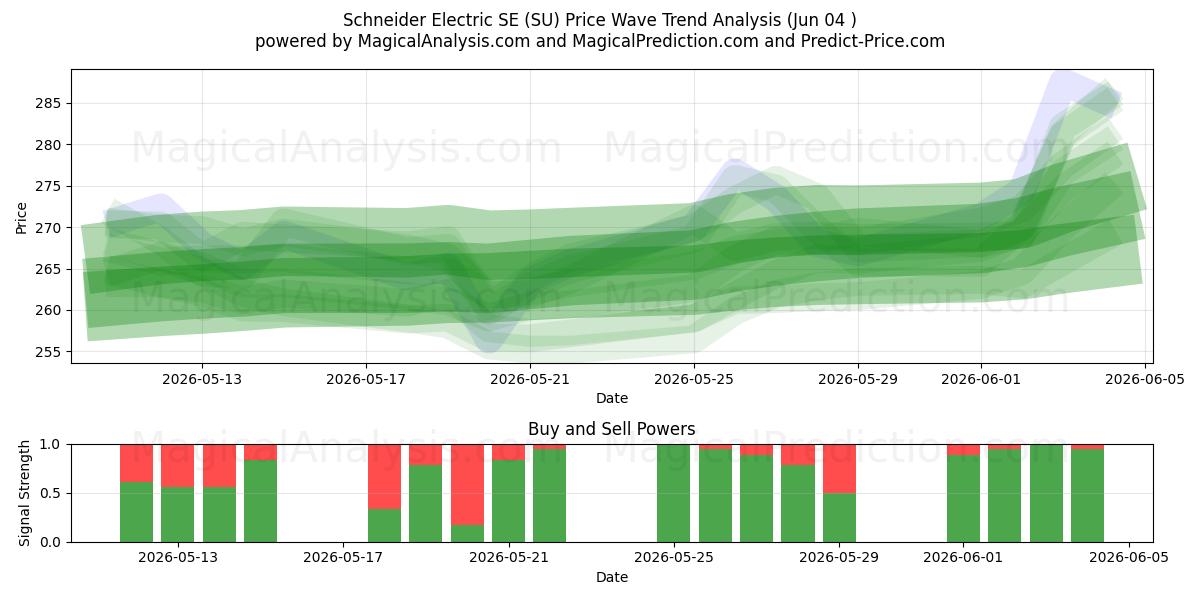  Schneider Electric SE (SU) Support and Resistance area (02 Jun) 