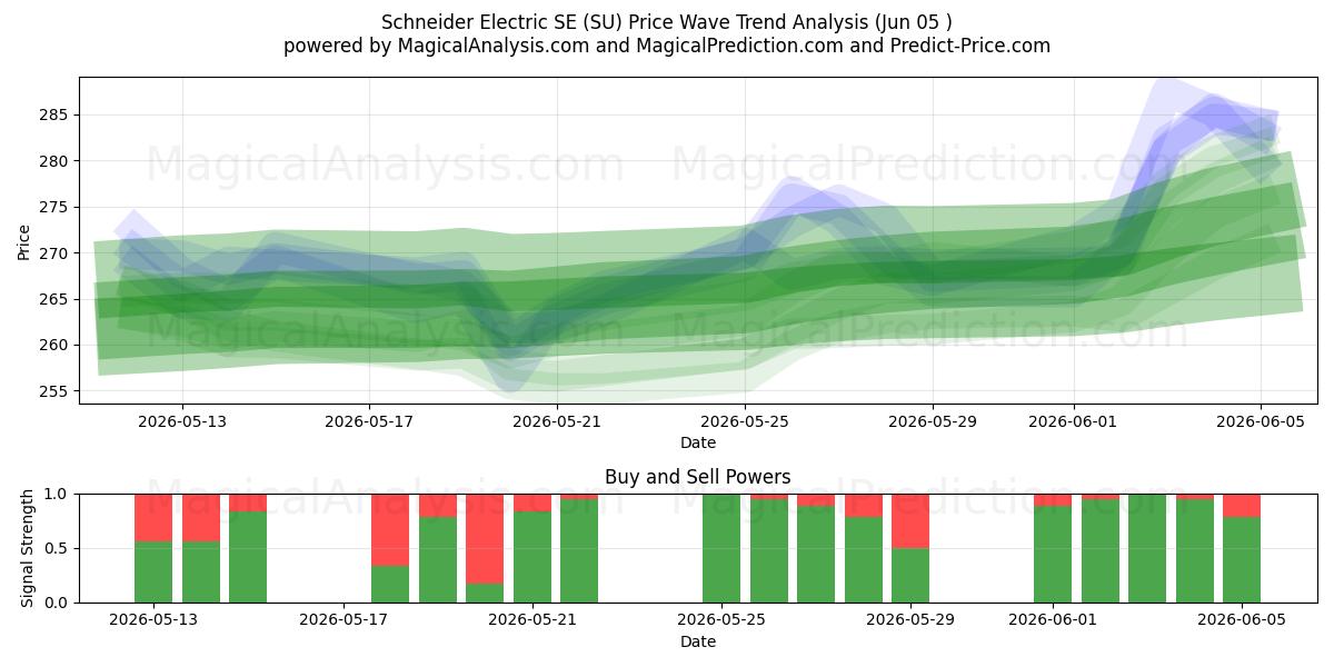  Schneider Electric SE (SU) Support and Resistance area (04 Jun) 