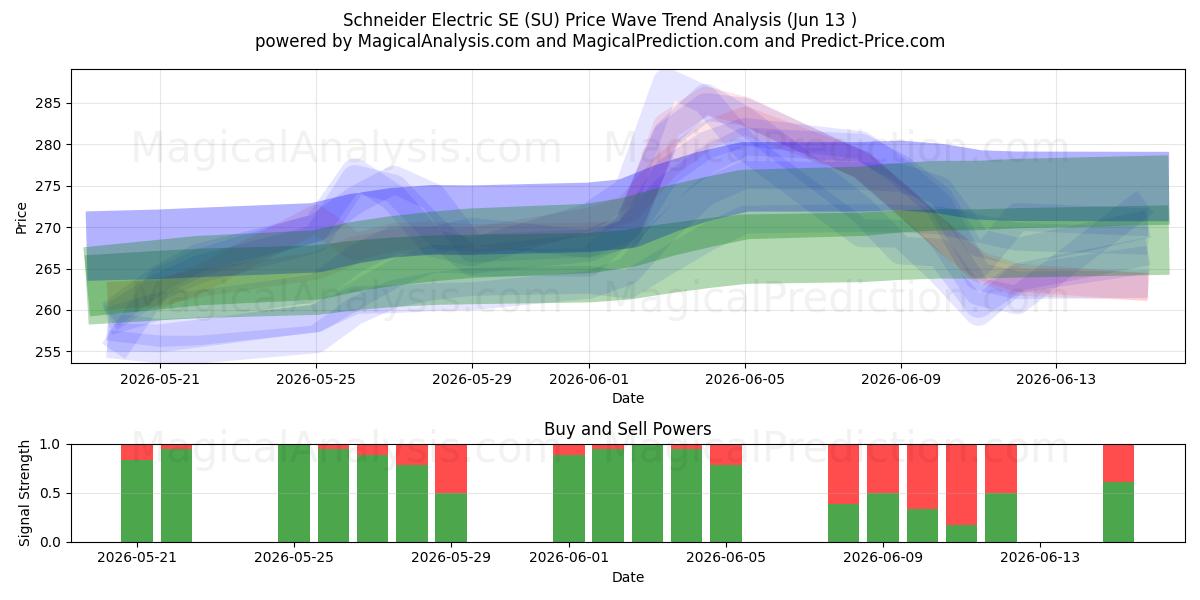 Schneider Electric SE (SU) Support and Resistance area (09 Jun) 