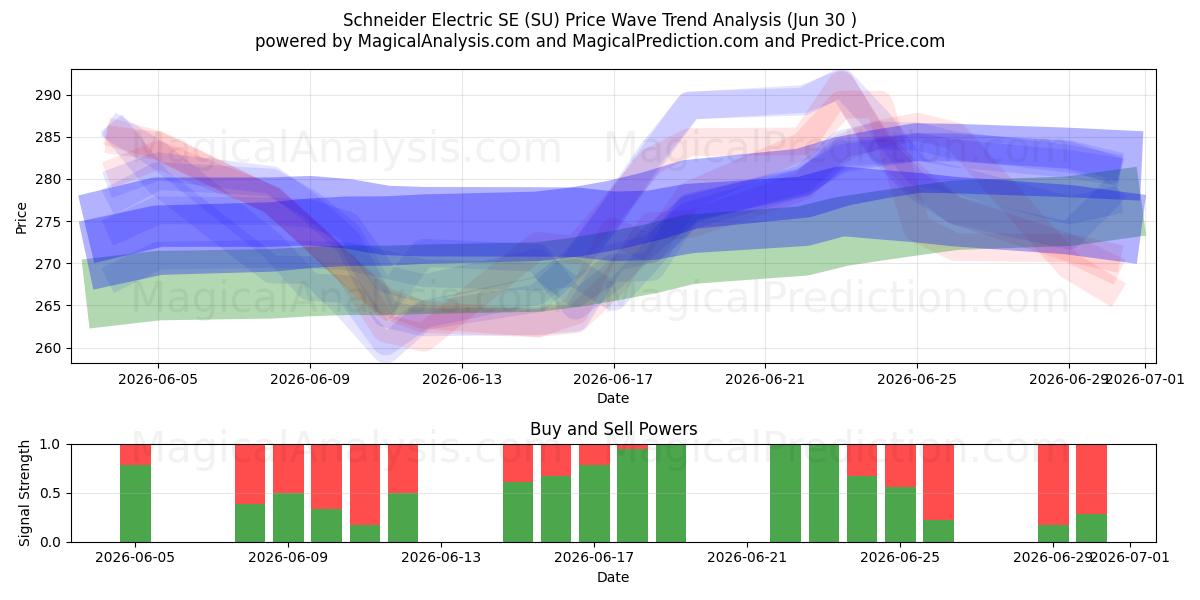  Schneider Electric SE (SU) Support and Resistance area (29 Jun) 
