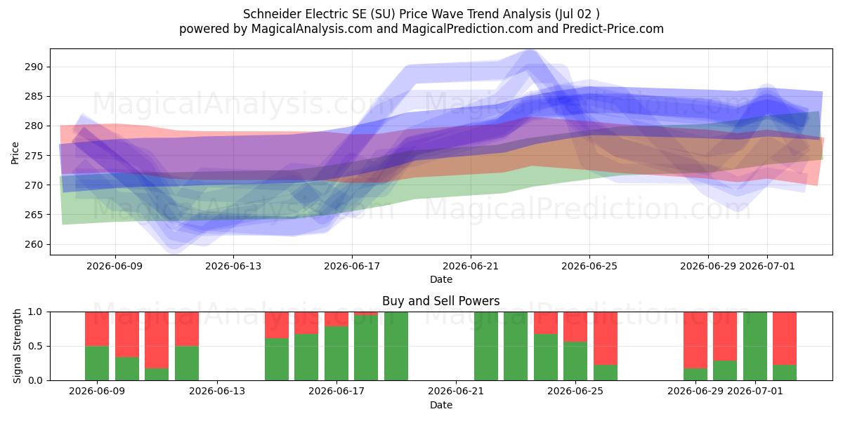  Schneider Electric SE (SU) Support and Resistance area (30 Jun) 