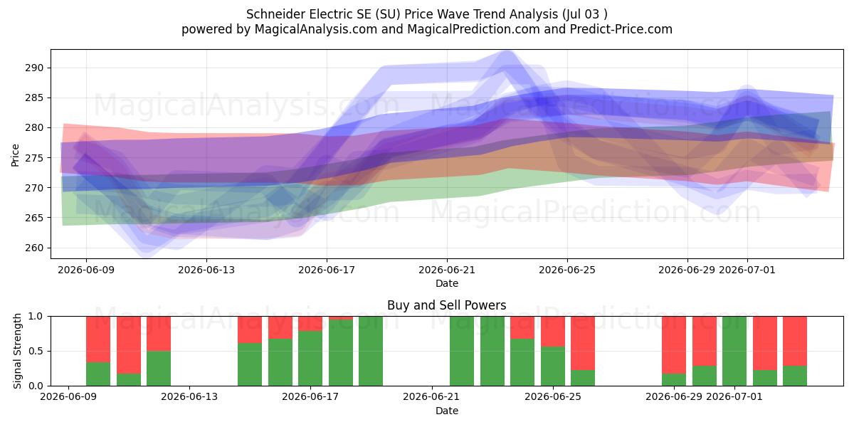  Schneider Electric SE (SU) Support and Resistance area (02 Jul) 