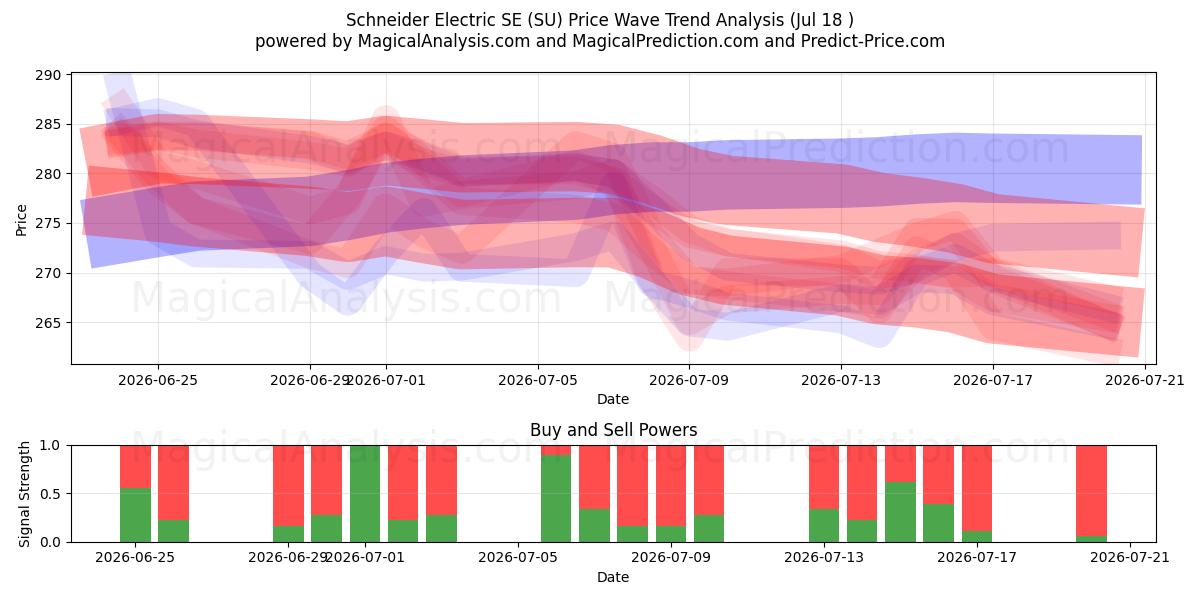  Schneider Electric SE (SU) Support and Resistance area (17 Jul) 