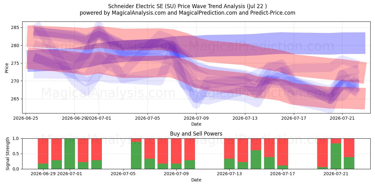  Schneider Electric SE (SU) Support and Resistance area (21 Jul) 