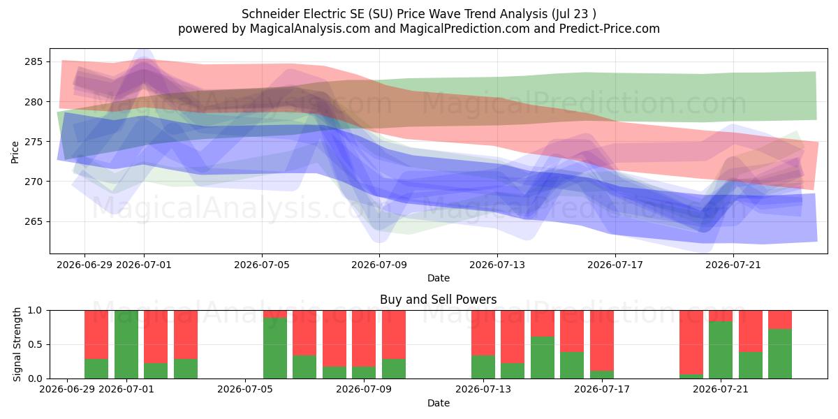  Schneider Electric SE (SU) Support and Resistance area (22 Jul) 
