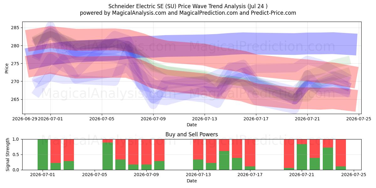  Schneider Electric SE (SU) Support and Resistance area (23 Jul) 