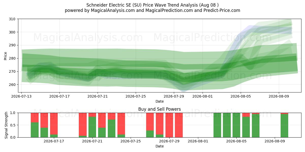  Schneider Electric SE (SU) Support and Resistance area (07 Aug) 