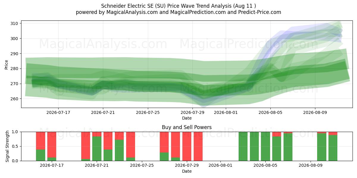  Schneider Electric SE (SU) Support and Resistance area (10 Aug) 