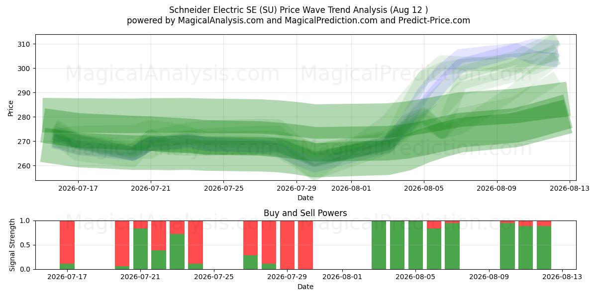  Schneider Electric SE (SU) Support and Resistance area (11 Aug) 