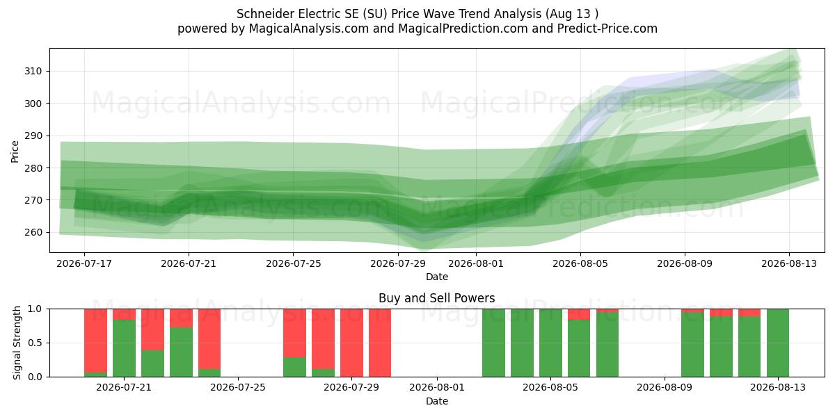  Schneider Electric SE (SU) Support and Resistance area (12 Aug) 