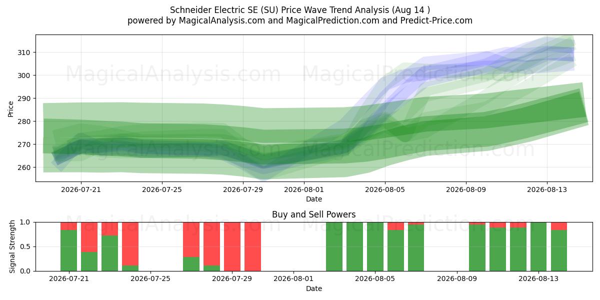  Schneider Electric SE (SU) Support and Resistance area (13 Aug) 
