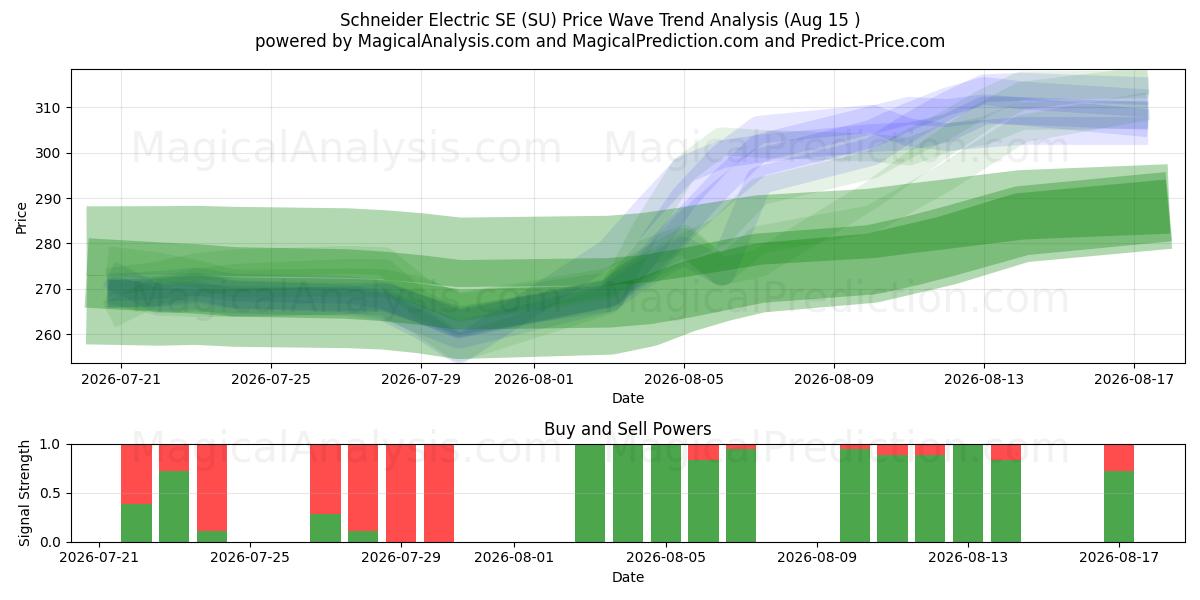  Schneider Electric SE (SU) Support and Resistance area (14 Aug) 